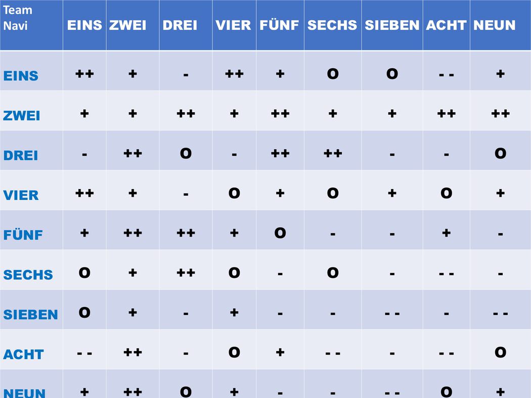 Der Teamnavigator zeigt eine gute Prognose für die Zusammenarbeit im Team.
