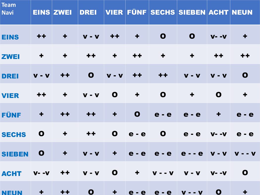 Der Teamnavigator2 zeigt, ob bei einer schwierigen Zusammenarbeit die Ursache im Verhalten oder im Leistungsbereich liegt.